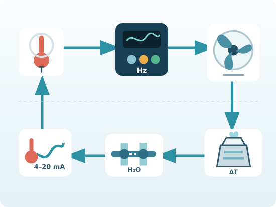 Cooling tower temperature feedback loop from sensor to VFD and fan