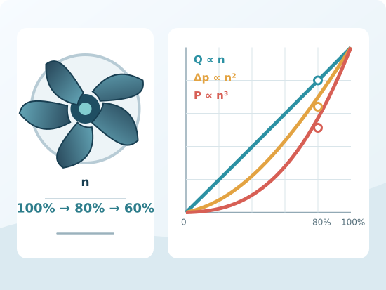 Fan affinity laws comparing speed with airflow pressure and power